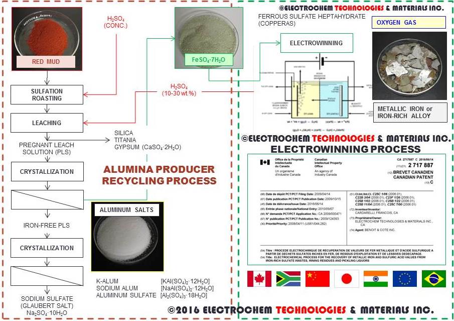 ELECTROCHEM TECHNOLOGIES & MATERIALS INC.