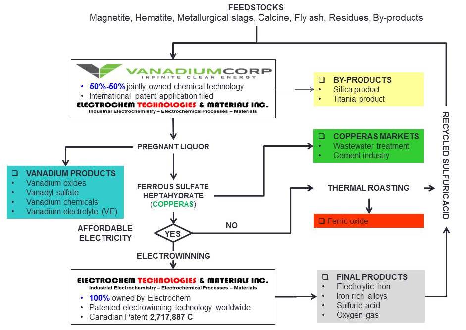 ELECTROCHEM TECHNOLOGIES & MATERIALS INC.