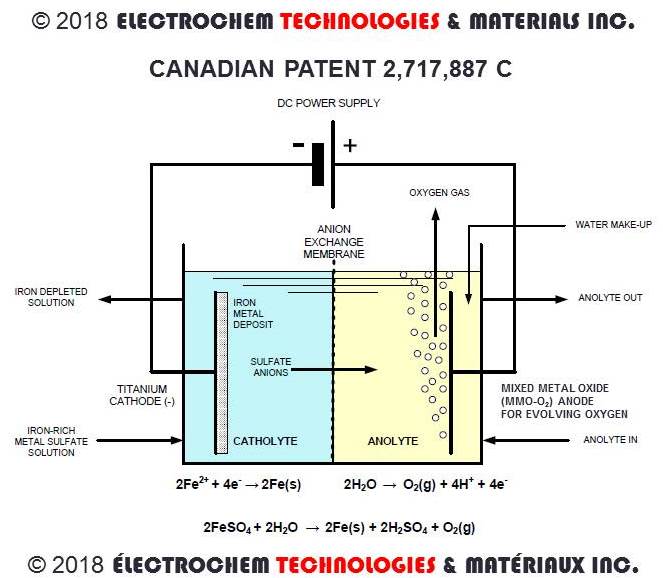 ELECTROCHEM TECHNOLOGIES & MATERIALS INC.
