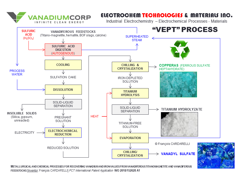 Patent WO_2018_0580_A1 - VanadiumCorp-Electrochem Processing Technology (VEPT)
