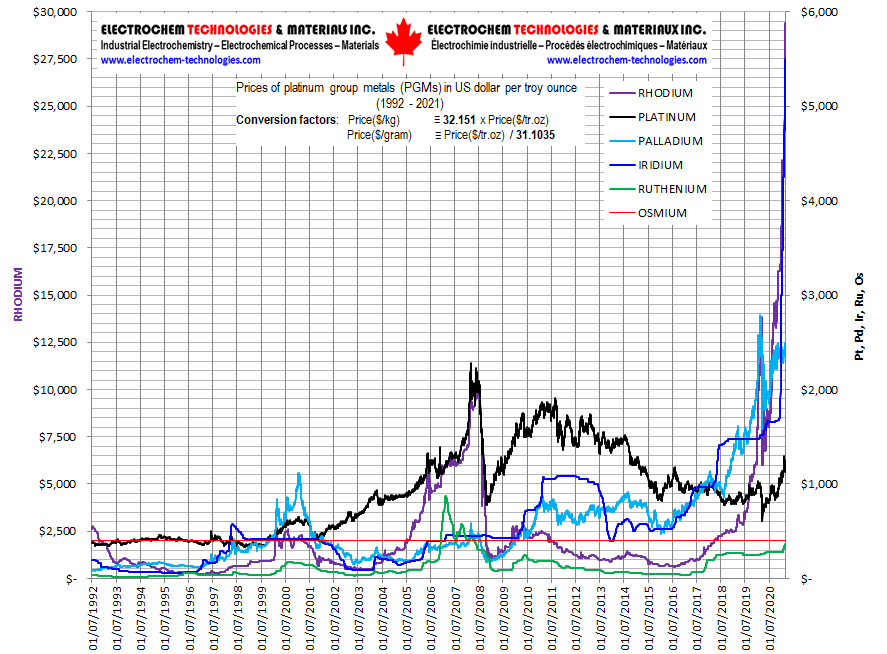 ELECTROCHEM TECHNOLOGIES & MATERIALS INC.