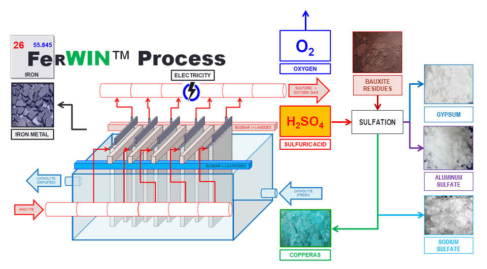 ELECTROCHEM TECHNOLOGIES & MATERIALS INC.