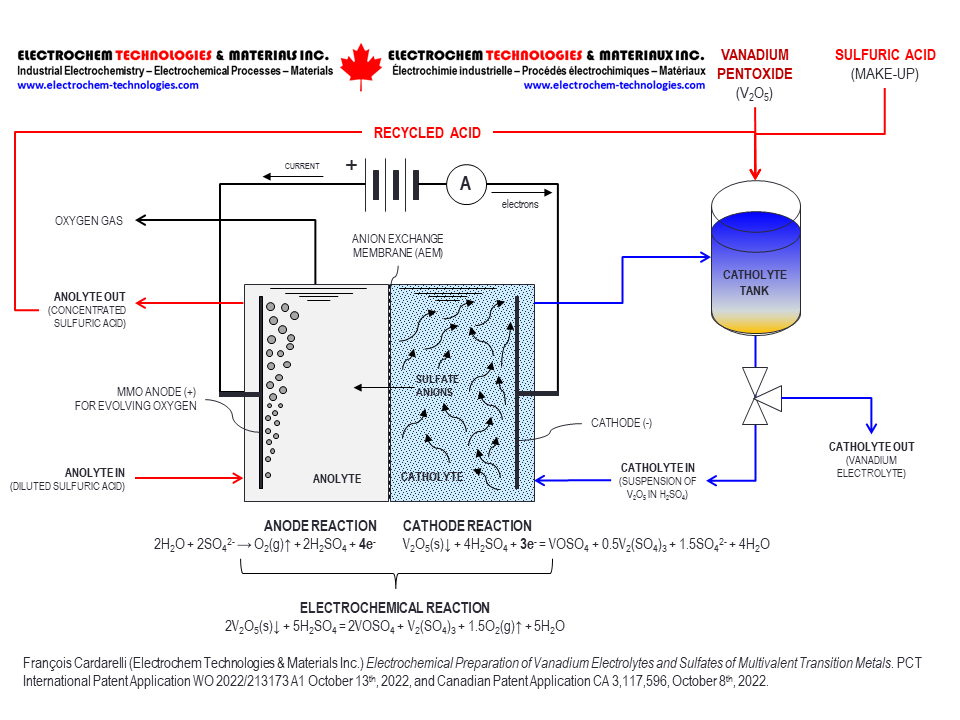 ELECTROCHEM TECHNOLOGIES & MATERIALS INC.
