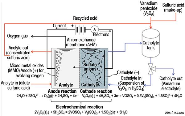 ELECTROCHEM TECHNOLOGIES & MATERIALS INC.