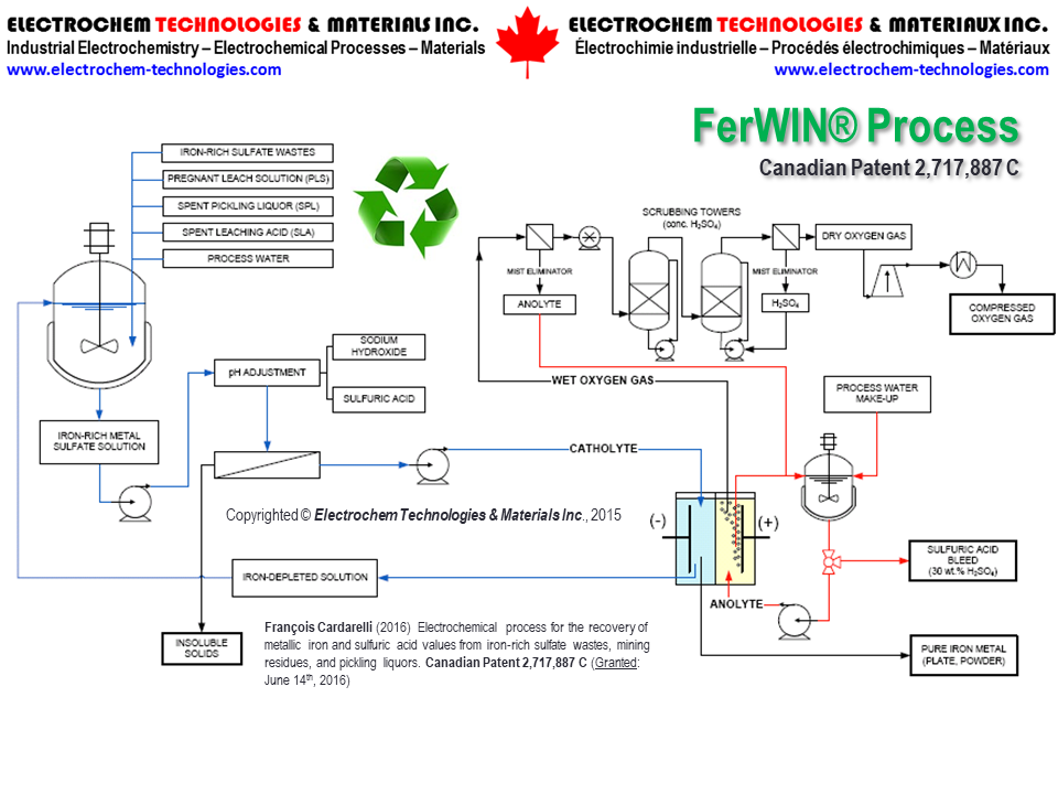 ELECTROCHEM TECHNOLOGIES & MATERIALS INC.