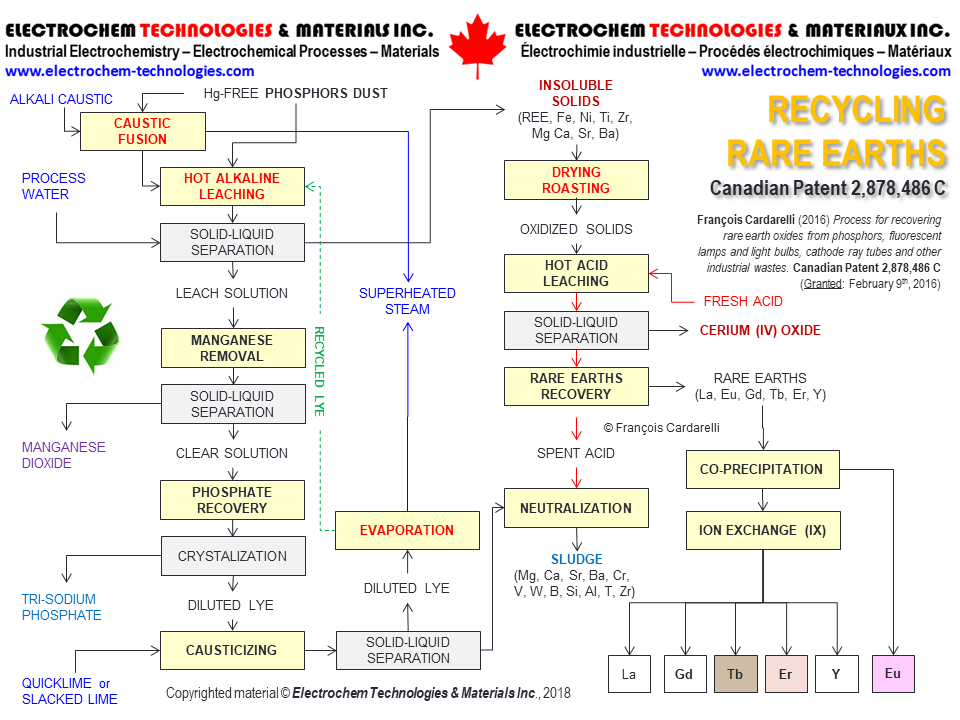 ELECTROCHEM TECHNOLOGIES & MATERIALS INC.