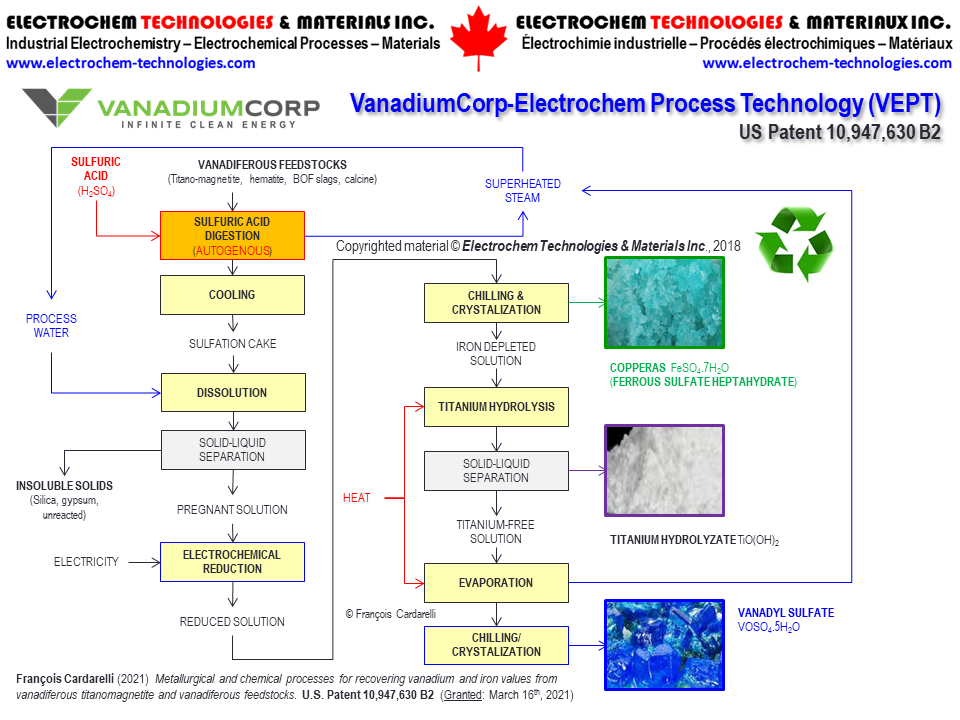 WO 2018/152628 A1 - VanadiumCorp-Electrochem Processing Technology (VEPT)