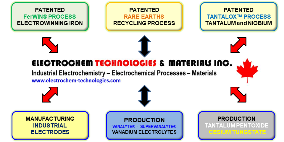 ELECTROCHEM TECHNOLOGIES & MATERIALS INC.