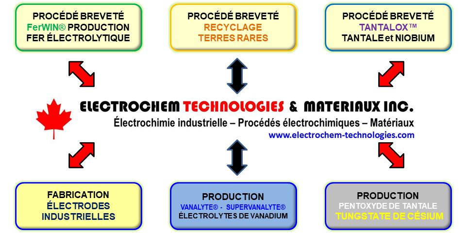 ELECTROCHEM TECHNOLOGIES & MATERIAUX INC.